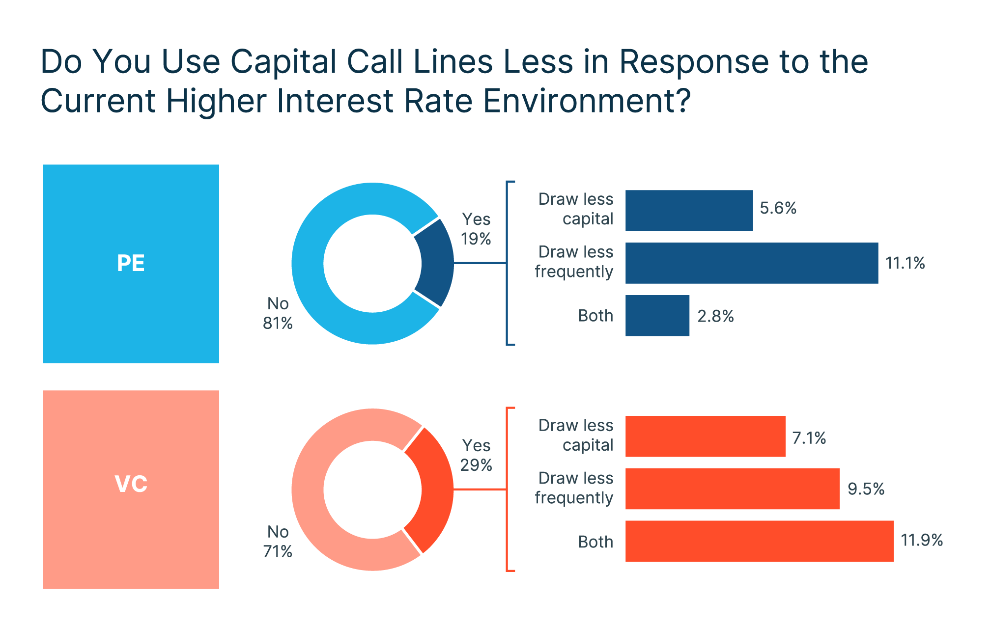 102168 Landing page chart 3 Capital Call Lines