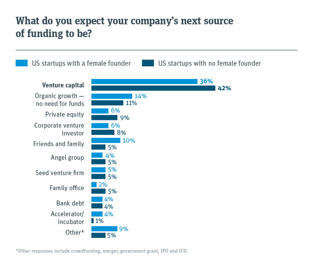 Startups with a female founder are slightly less likely to rely on VC