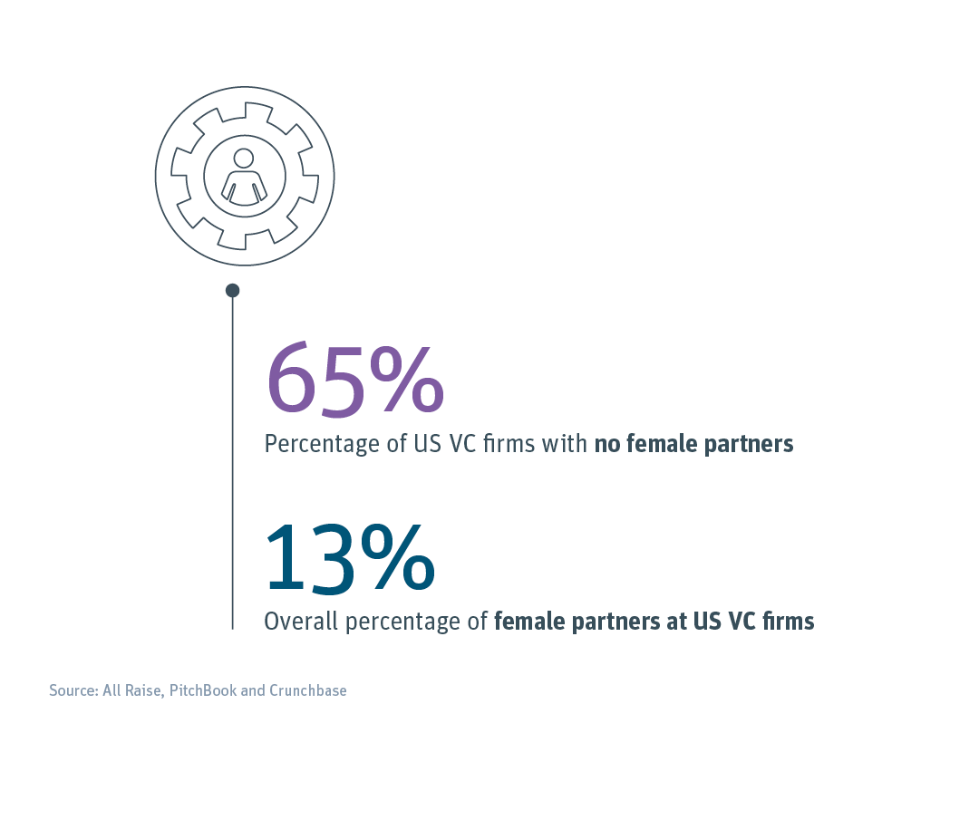 Two-thirds of US VC firms have no female partners