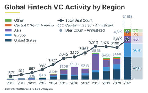 Charts for website Global Fintech VC Activity by Region v 2. png