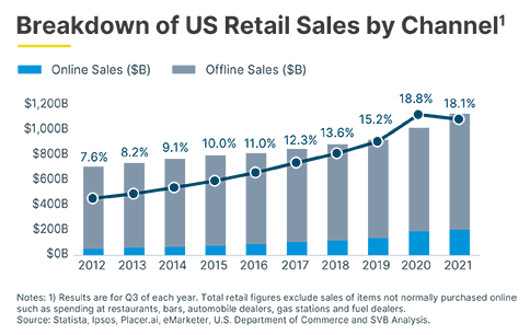 101450 Breakdown of US Retail Sales by Channel 484 x 306 2. png