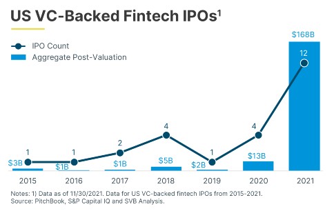 Charts for website US VC Backed Fintech IP Os. jpg