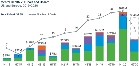 Mental Health VC Deals and Dollars. US and Europe, 2015& ndash; 2020