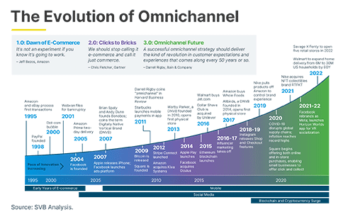 101450 The Evolution of Omnichannel 484 x 306 1. png