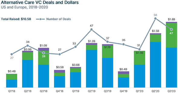 Alternative Care VC Deals and Dollars. US and Europe, 2018& ndash; 2020