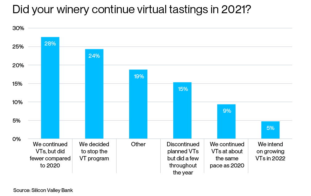 Did your winery continue virtual tastings in 2021. png