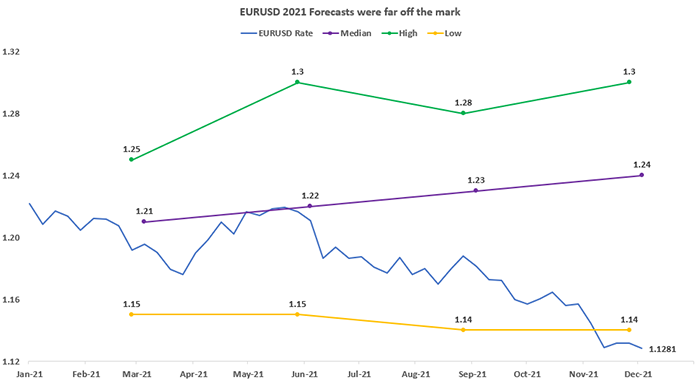 01 EURUSD 2021 Forecasts were far off the mark. png