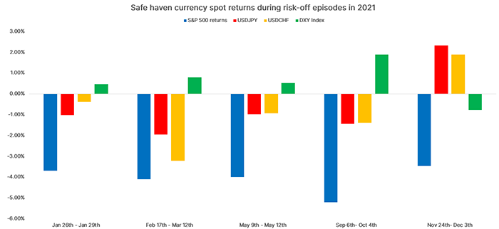 02 Safe haven currency spot returns during risk off episodes in 2021. png