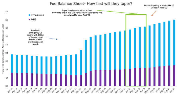 03 Fed Balance Sheet How fast will they taper. png