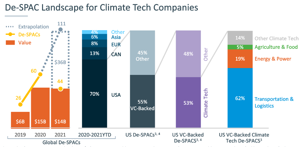 De Spacs Landscape for Climate Tech Companies. PNG