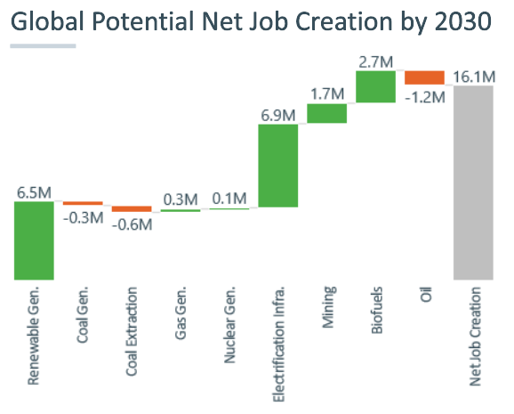 Global Potential Net Job Creation by 203. PNG
