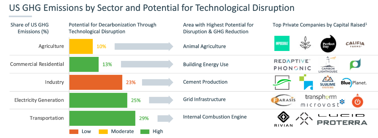 US GHG Emissions by Sector and Tech Distruption. PNG