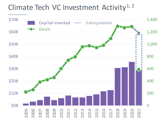 Climate Tech VC Investment Activity