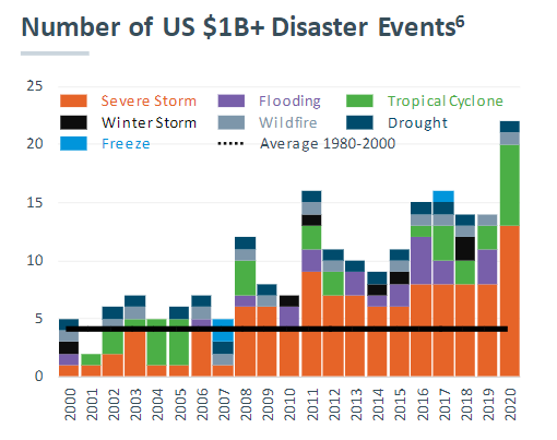 Number of US 1 B Disaster Events