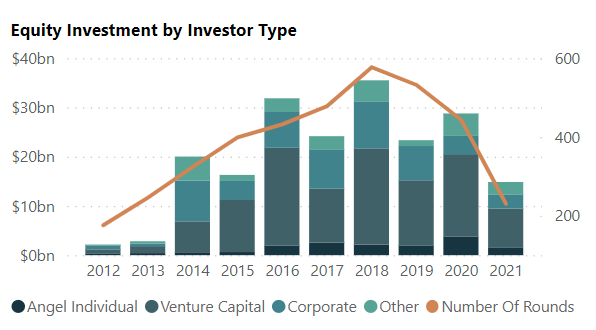 US Space Tech Equity Investment by Investor Type