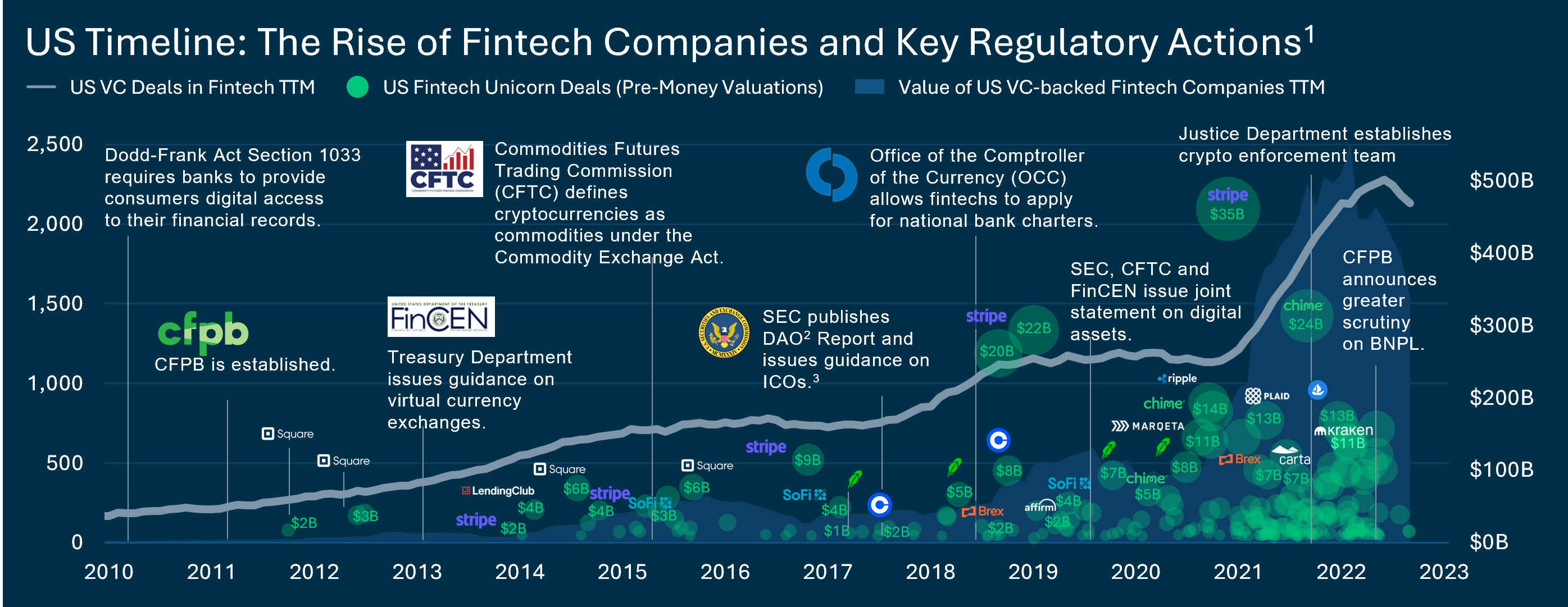 US Timeline The Rise of Fintech Companies
