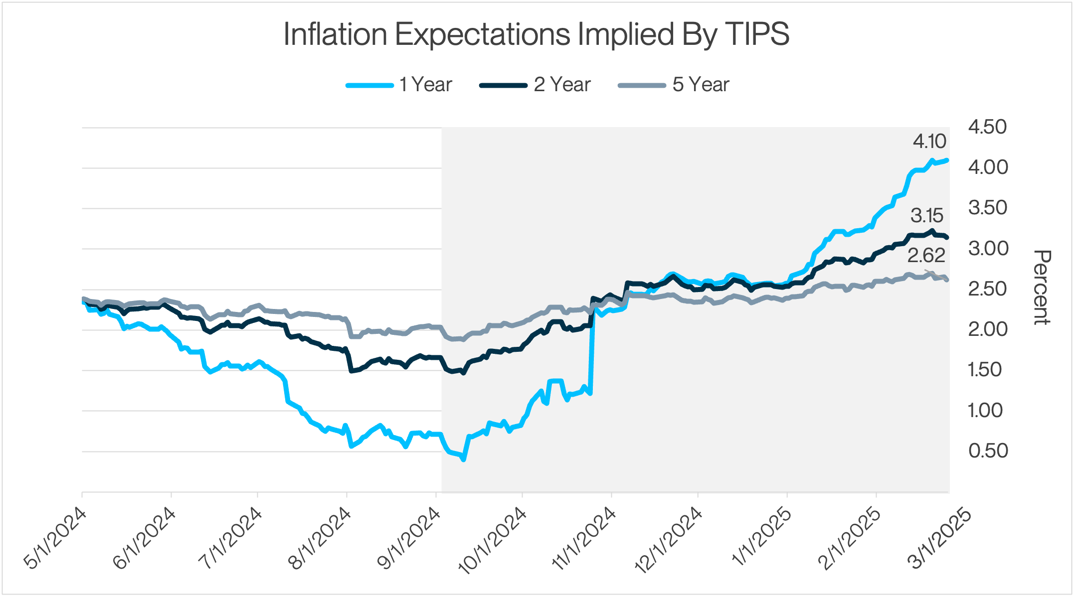 1 Inflation Expectations V 3