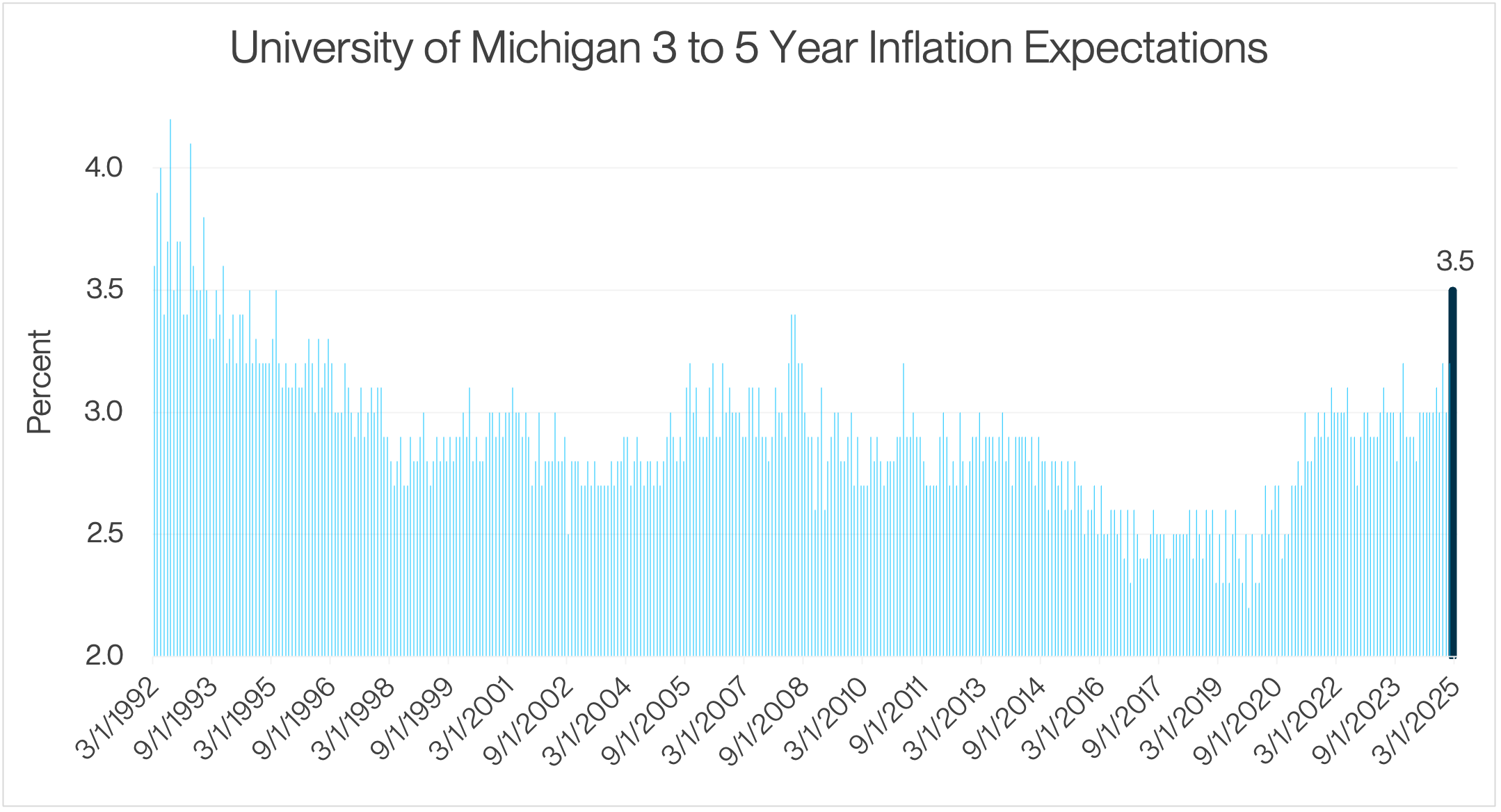 2 Uof M Inflation Expectations