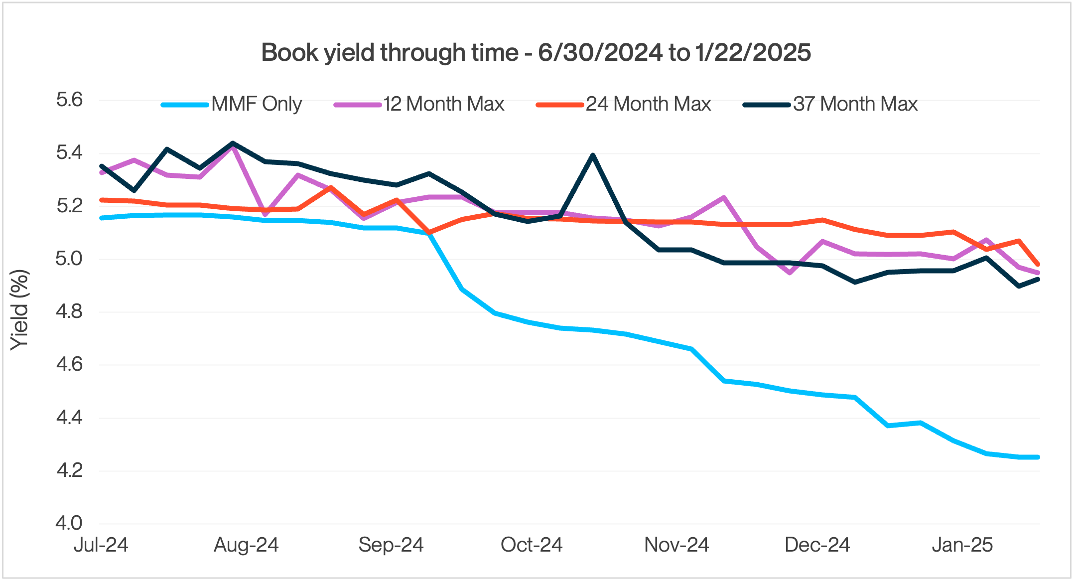 Book Yield Through Time