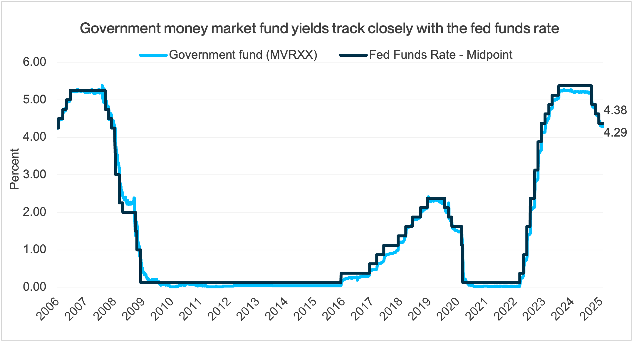 Gov Market Funds