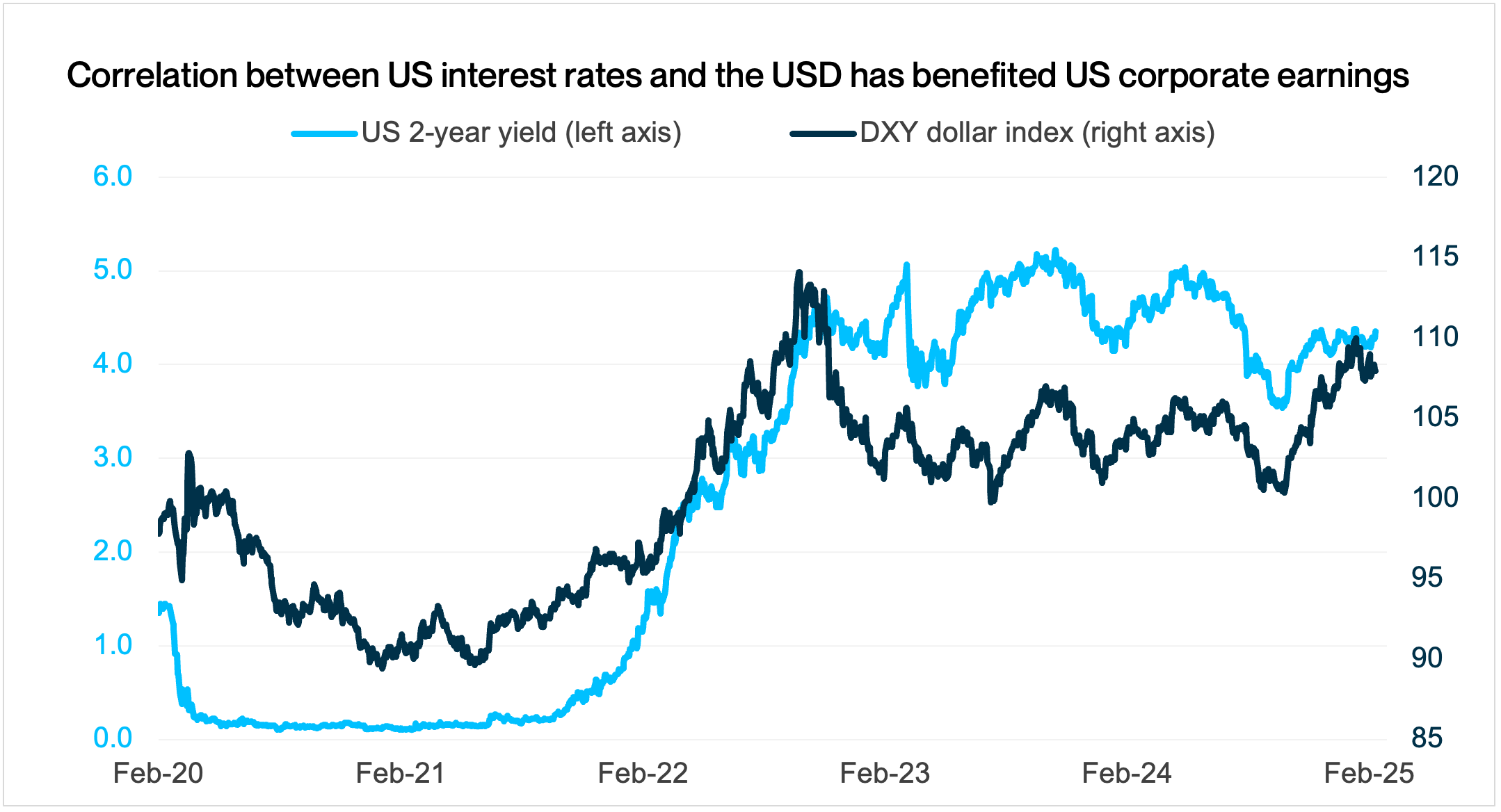 Interest Rate Correlation