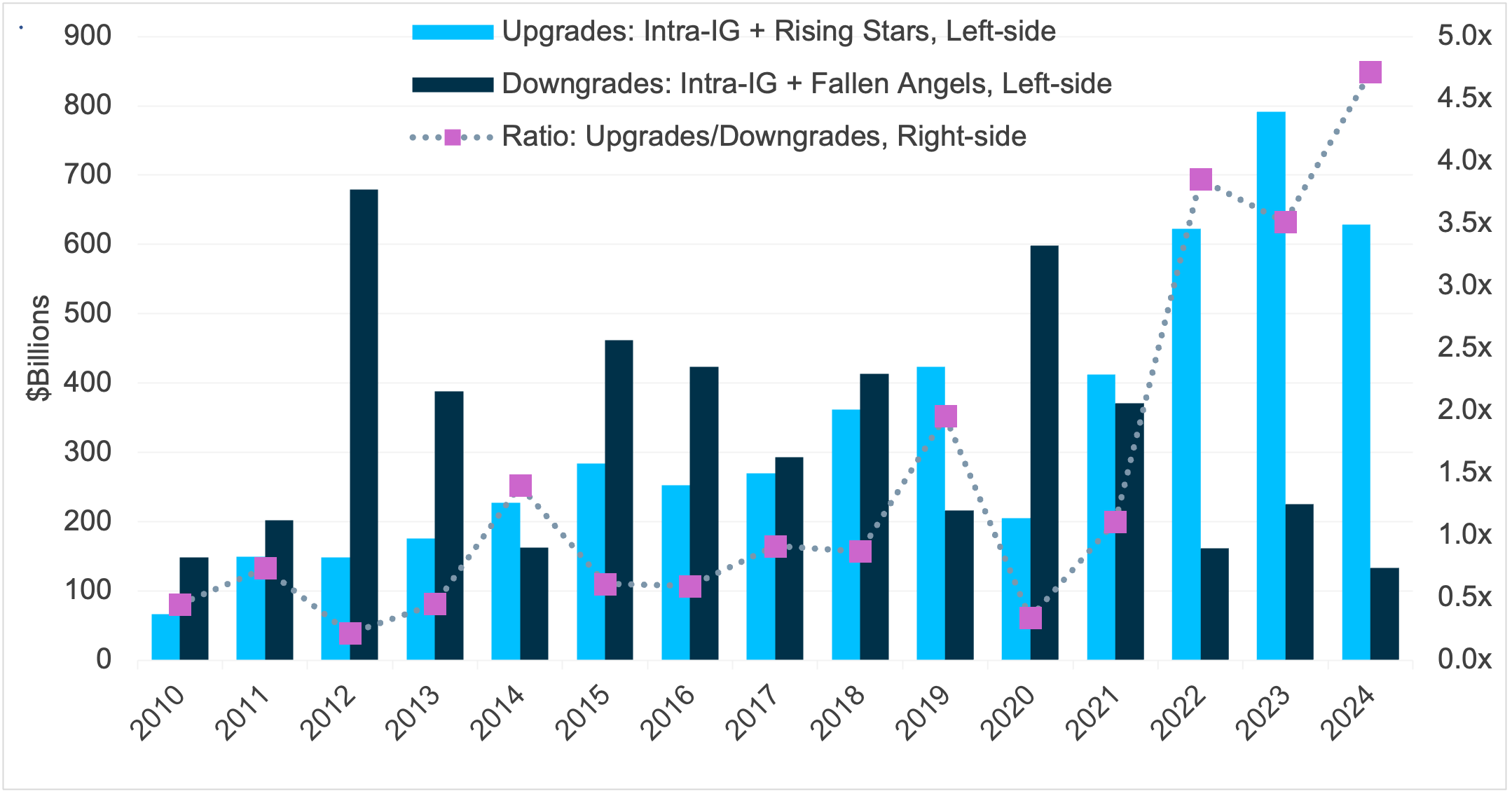 5 Upgrades Downgrades