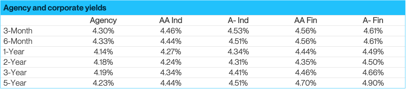 7 Agency Corporate Yields V 2