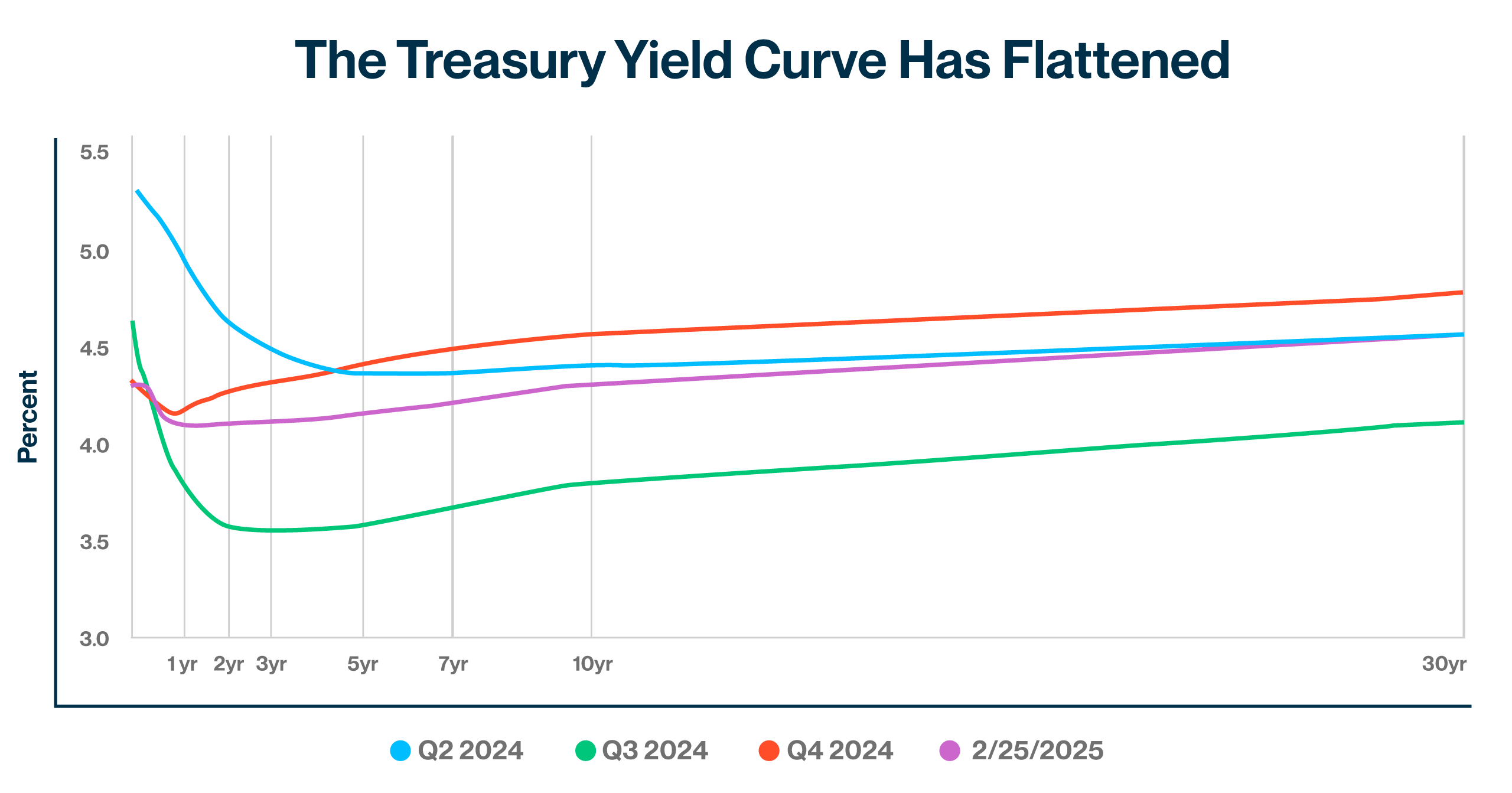 9 Treasury Strike Yield March