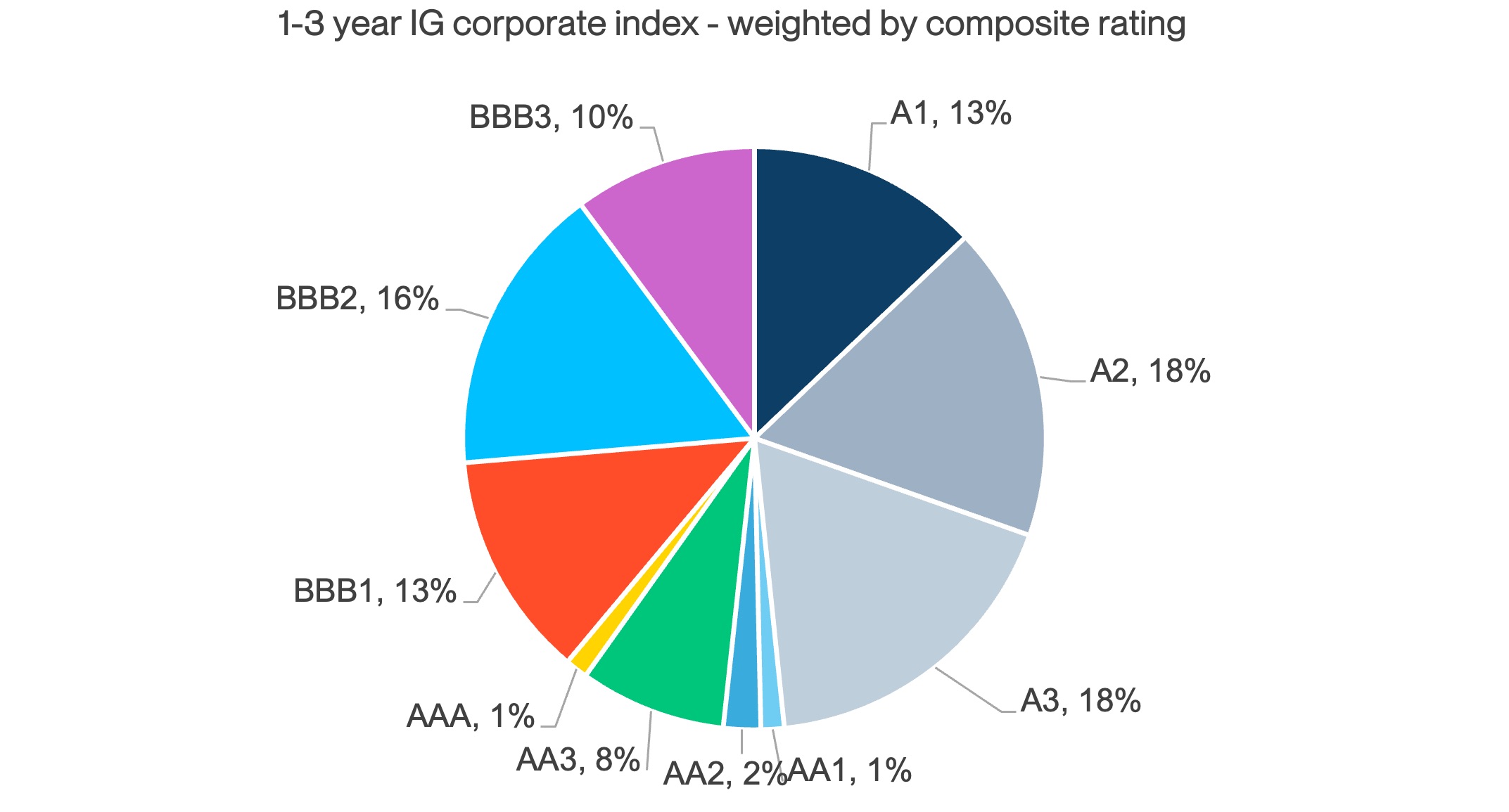 1 3 Year IG Corporate Index