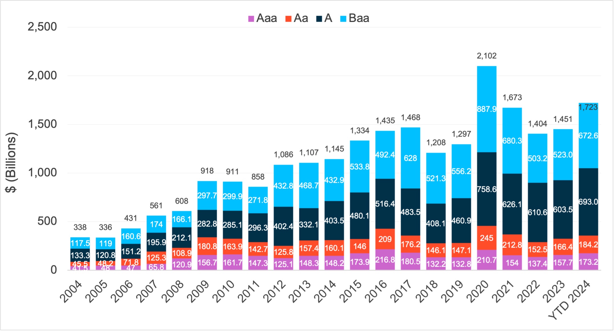 Chart with No Title