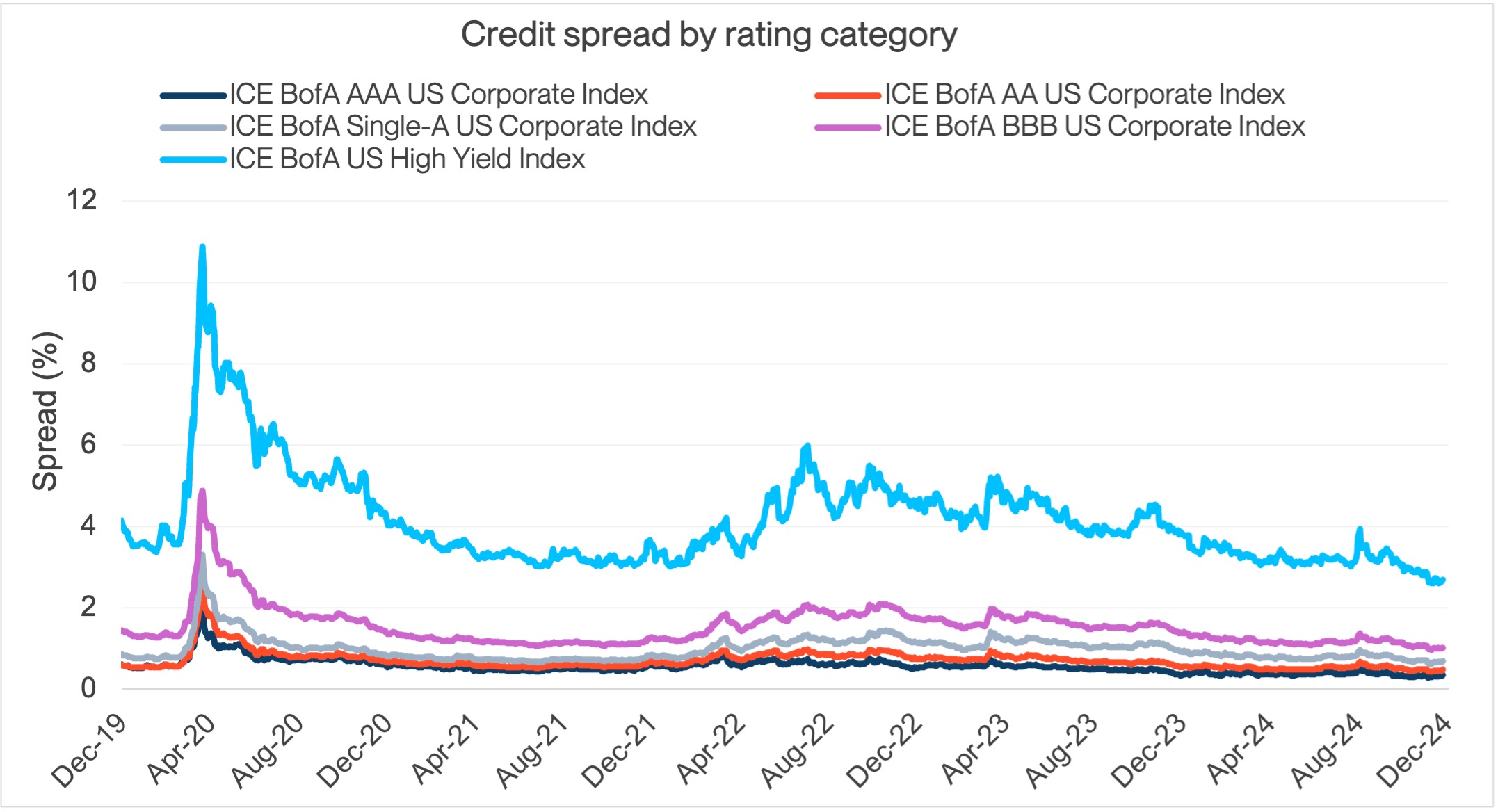 Credit Spread By Rating Category