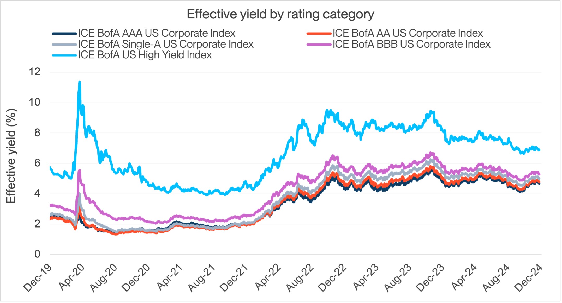 Effective Yield by Rating Category