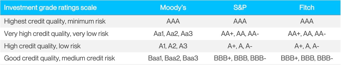 Investment grade ratings scale