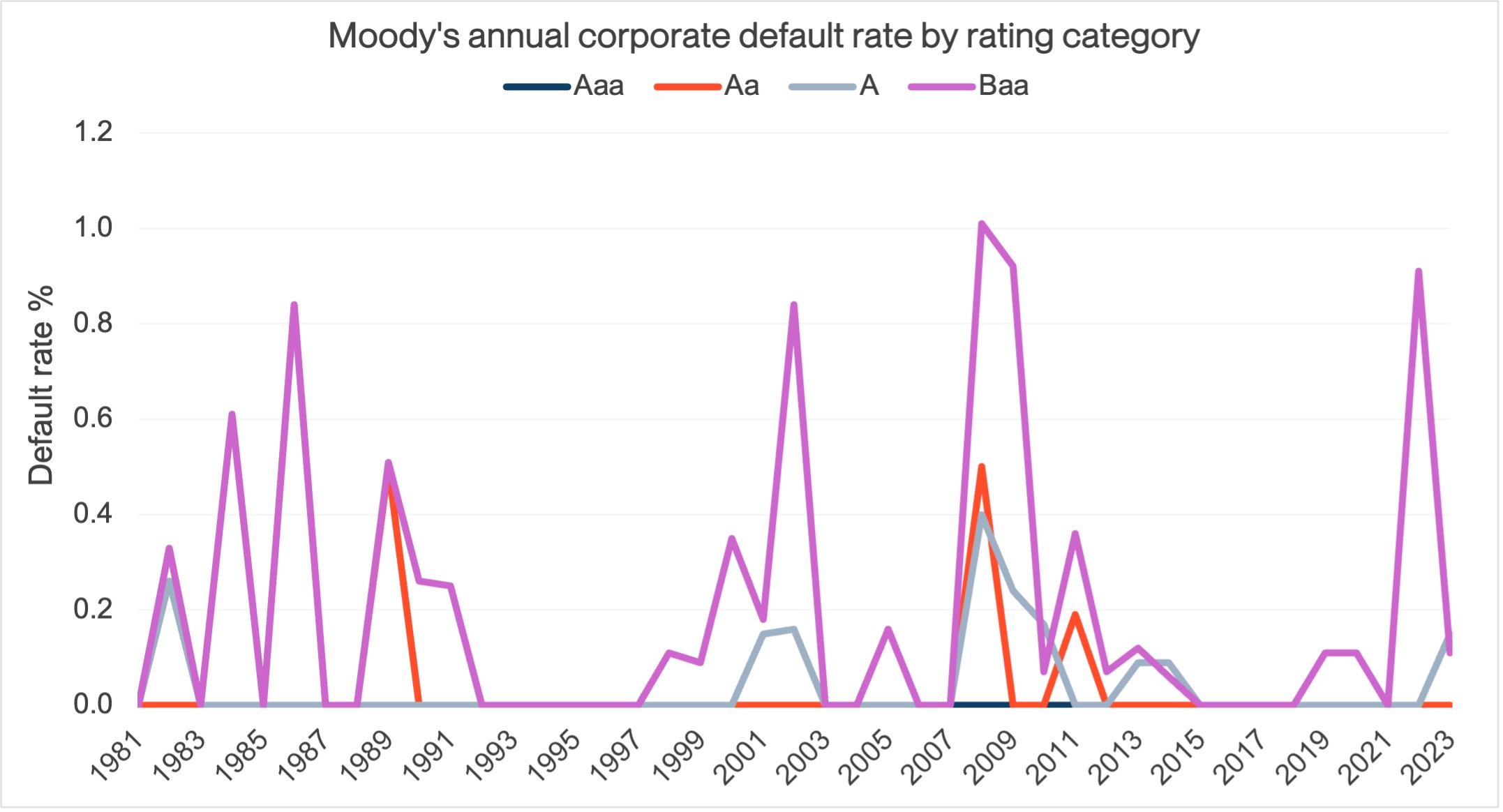 Moodys Annual Default Rate 2