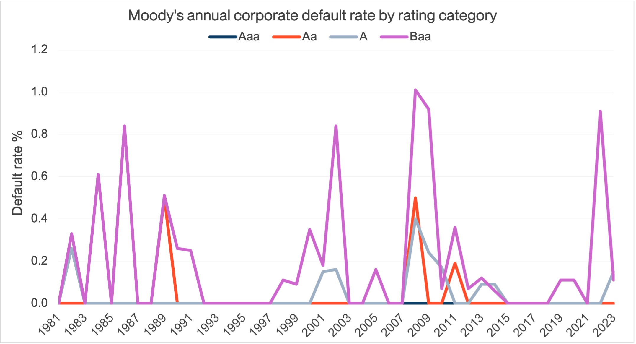 Moodys Annual Default Rate