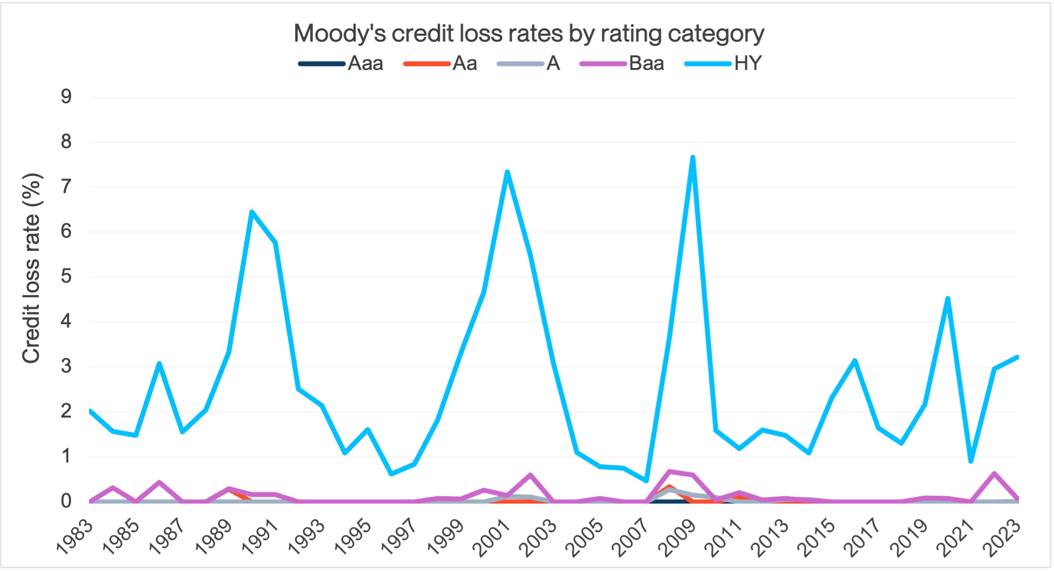 Moodys Credit Loss Rates