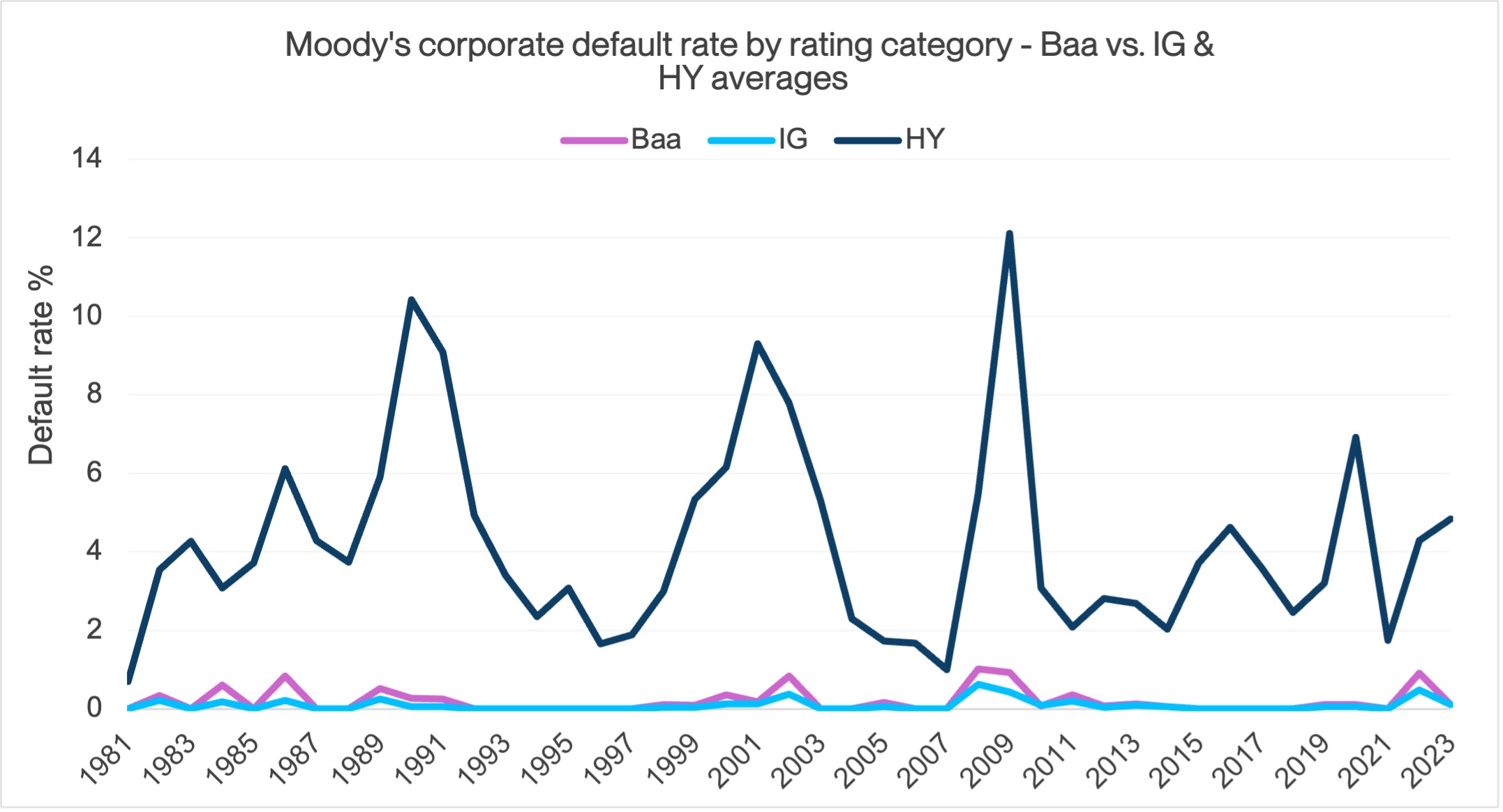 Moodys Default Rate Baa vs IG