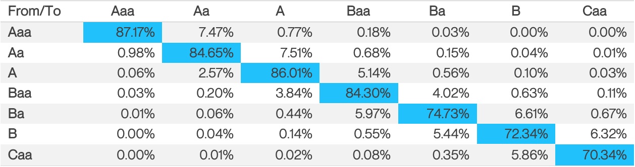 Rating Migration