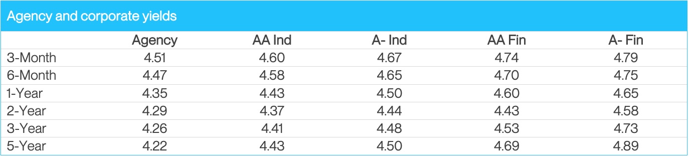 Agency and Corporate Yields