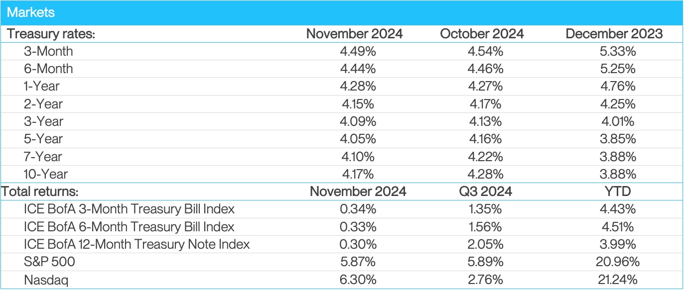 Markets