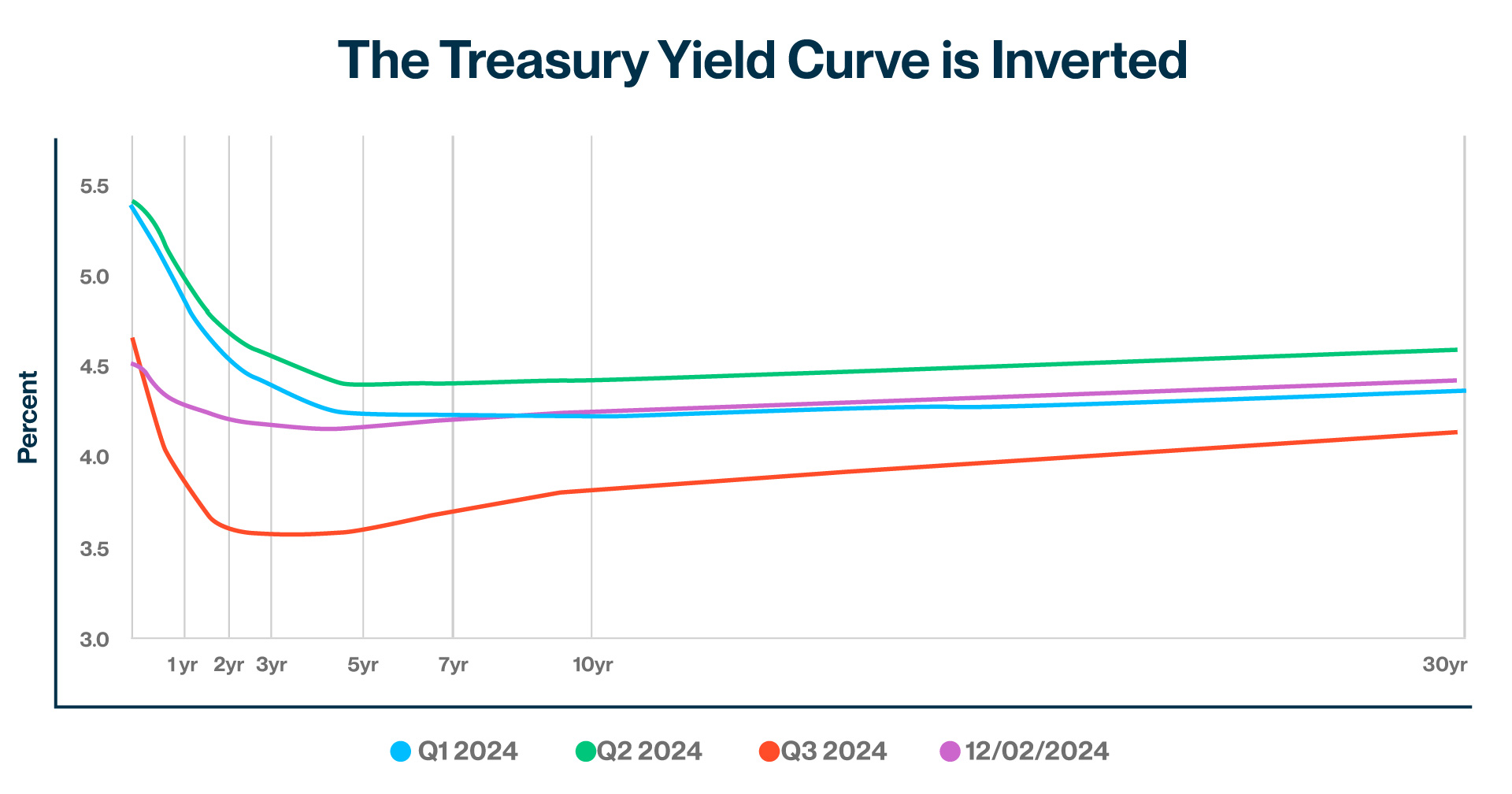 Treasury Strike Yield November