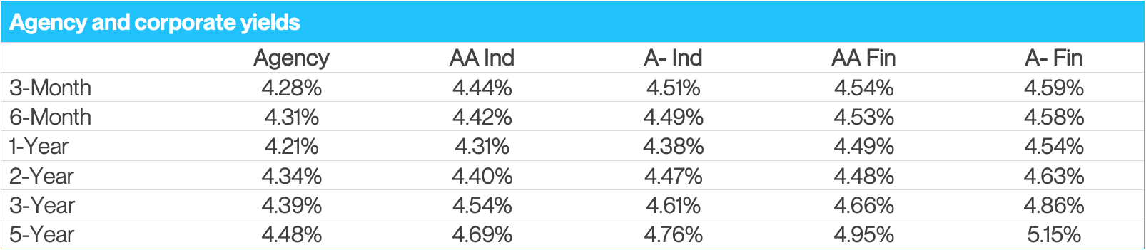 Agency Yields