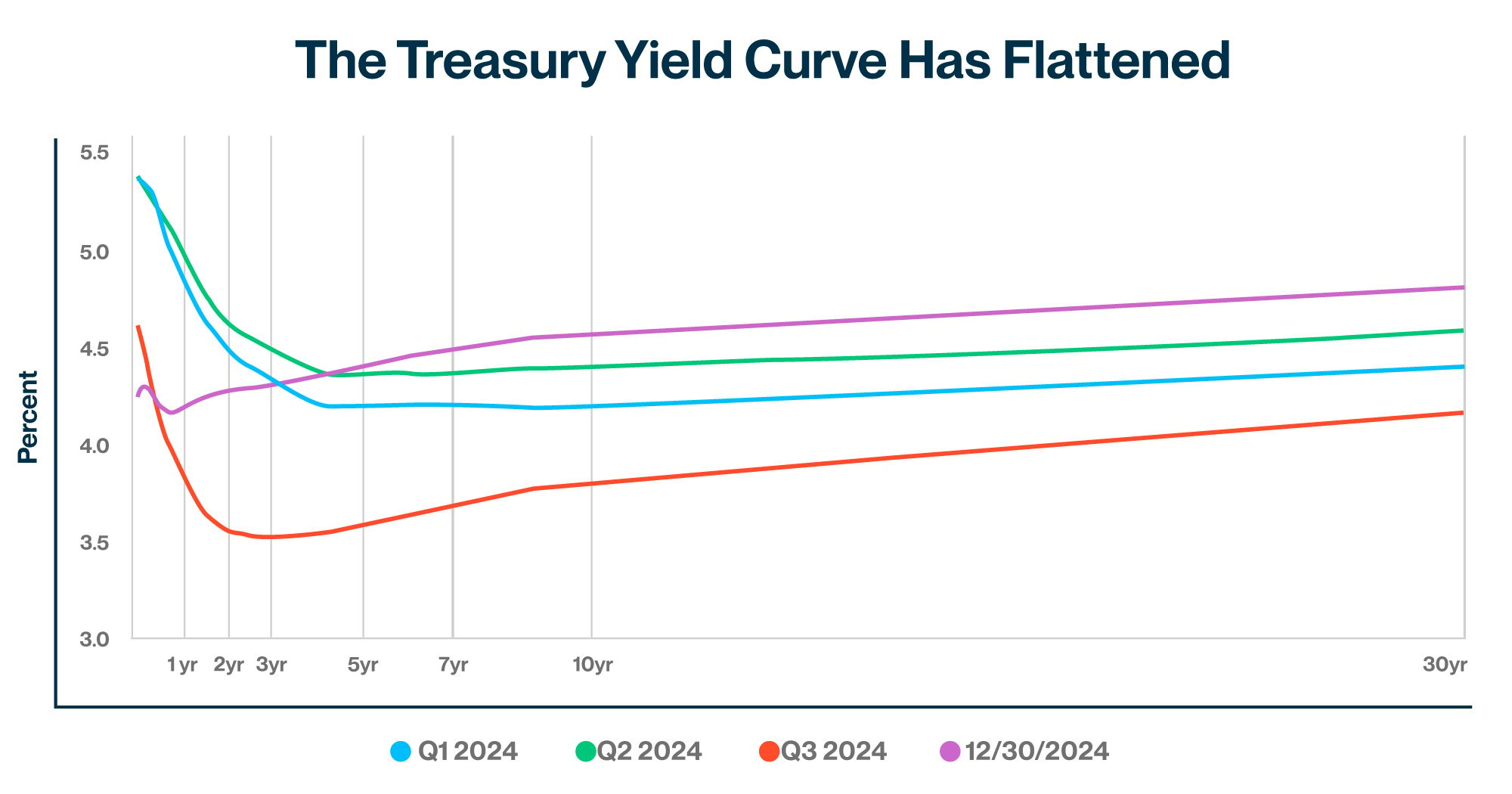 Treasury Strike Yield Dec