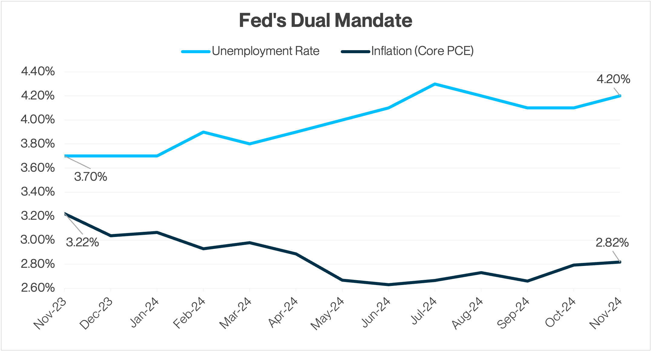 Fed Dual Mandate