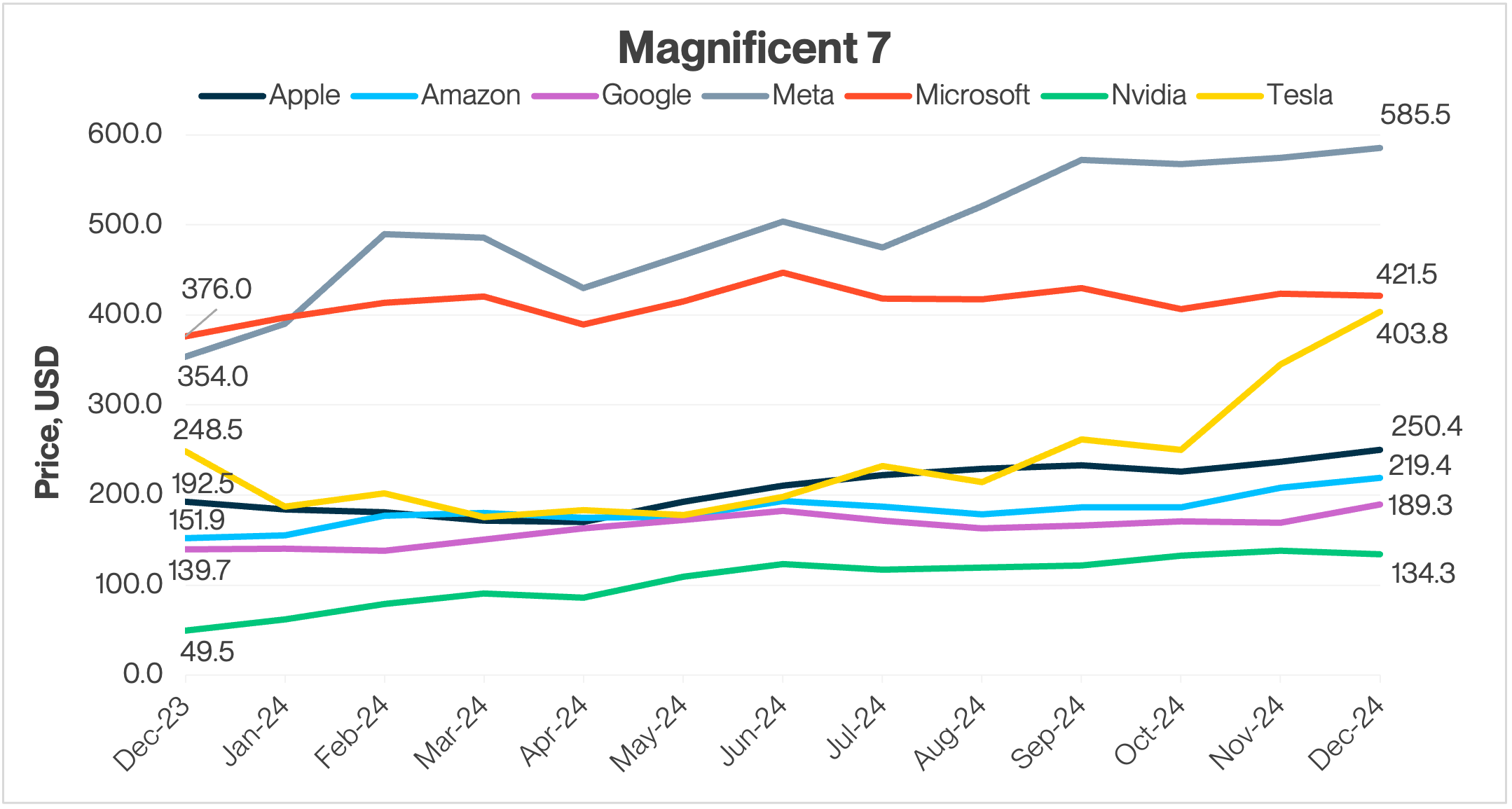 Magnificent 7