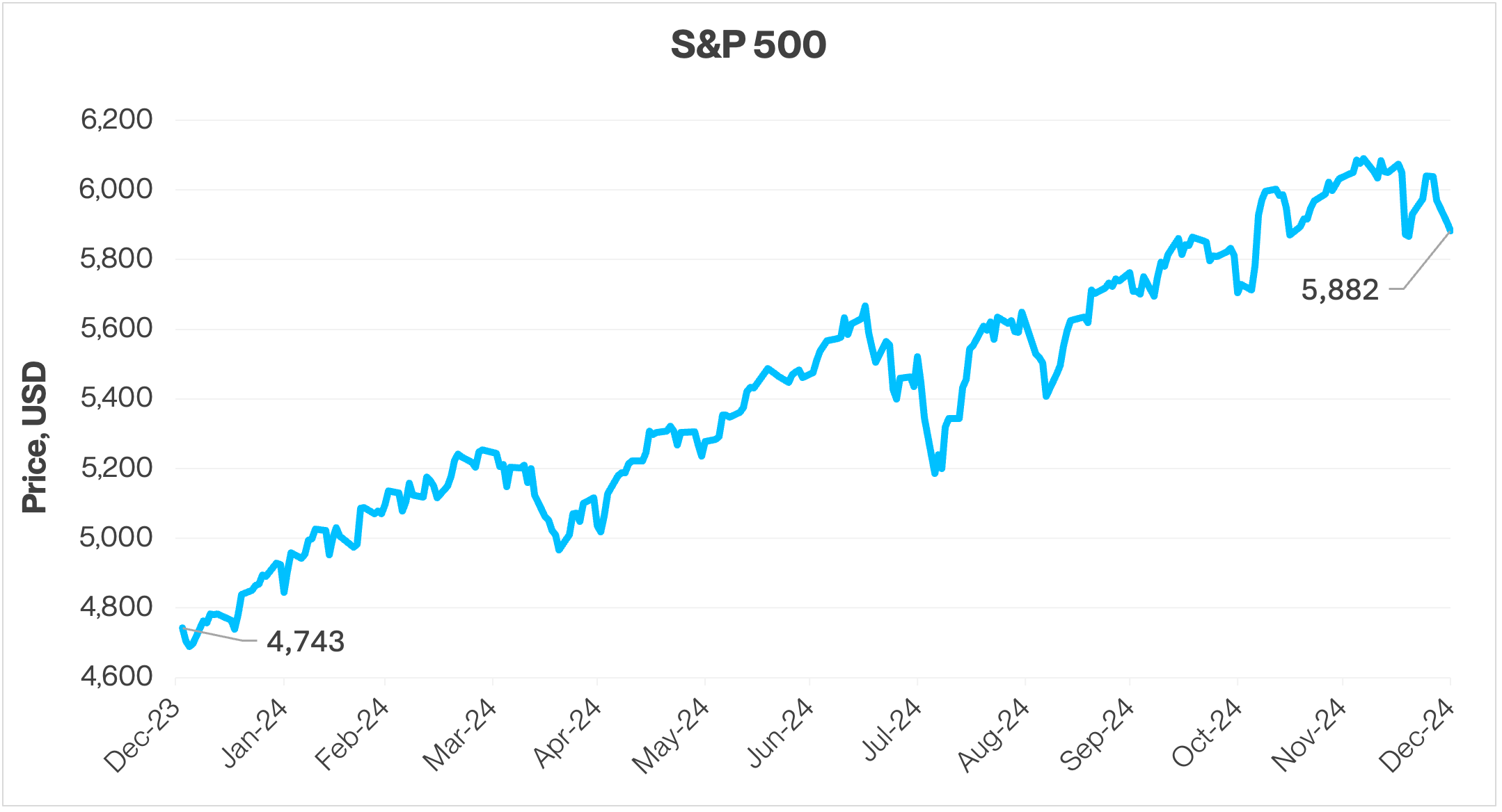 S& P 500