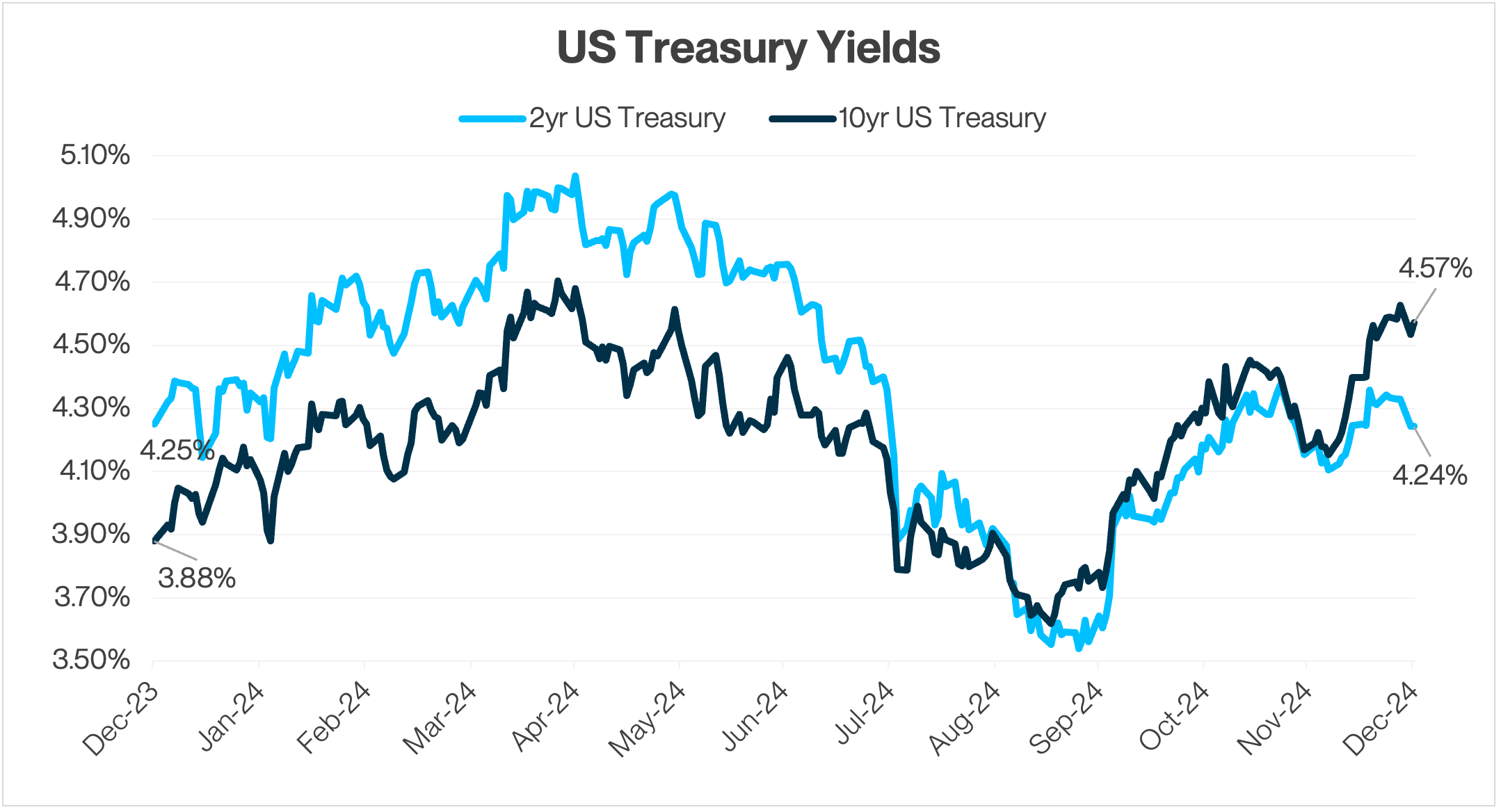 US Treasury Yields