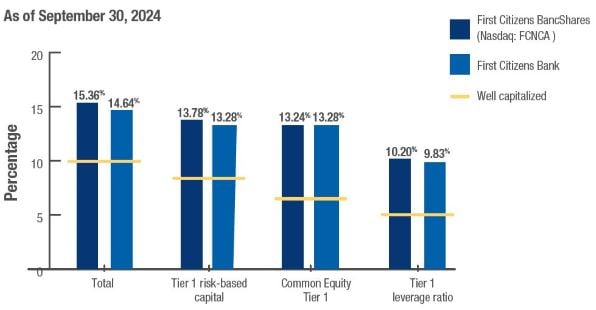 Capital ratio chart sized