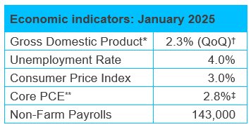 economic indicators updated