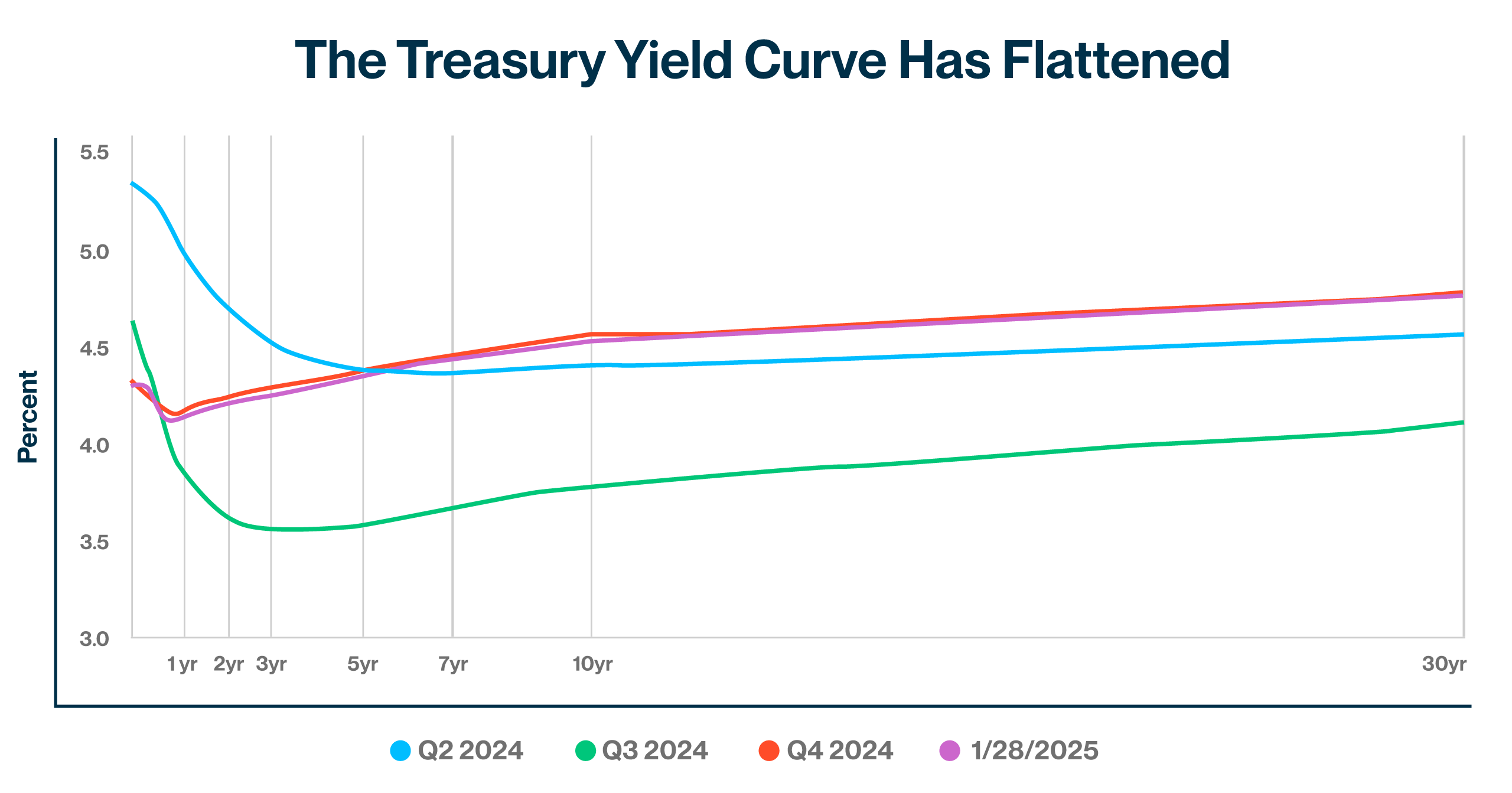 Treasury Strike Yield Feb